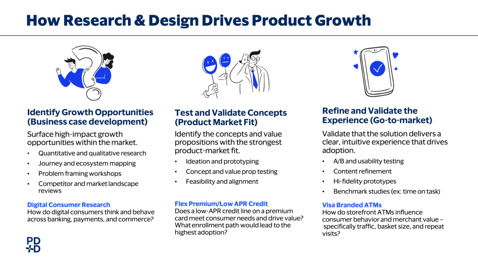 Slide titled How Research & Design Drives Product Growth, with three stages: identify growth opportunities, test and validate concepts, and refine and validate the experience, each paired with an example project