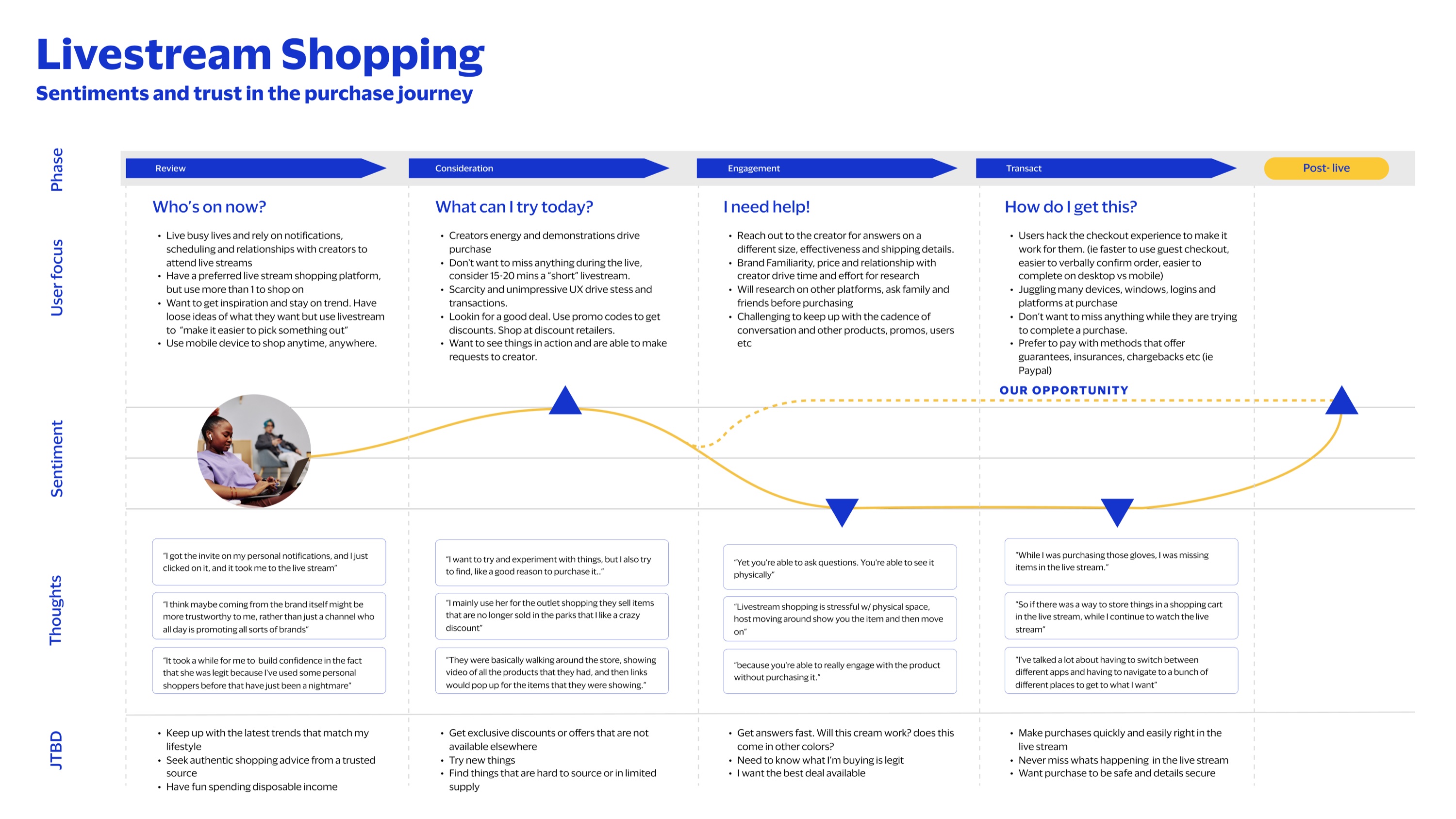 Journey map of livestream shopping across review, consideration, engagement, and transaction, with shopper sentiment dropping during engagement and checkout