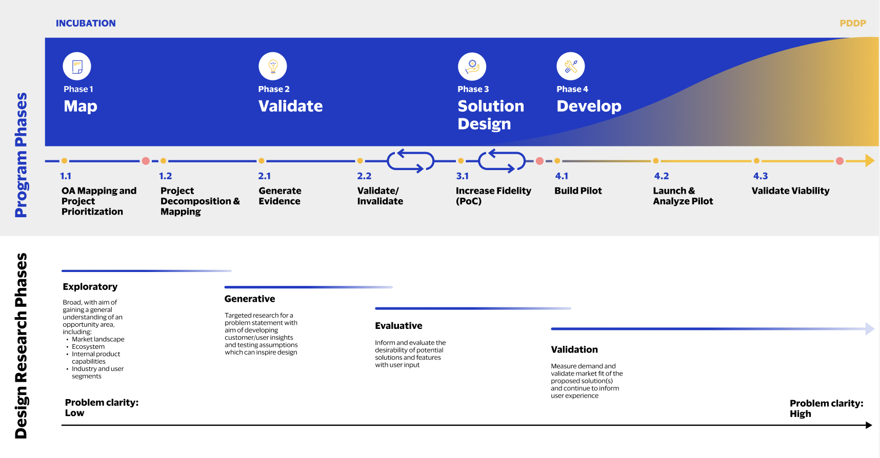Diagram of the four-phase incubation model (Map, Validate, Solution Design, Develop) mapped against design research phases from exploratory to validation, as problem clarity increases