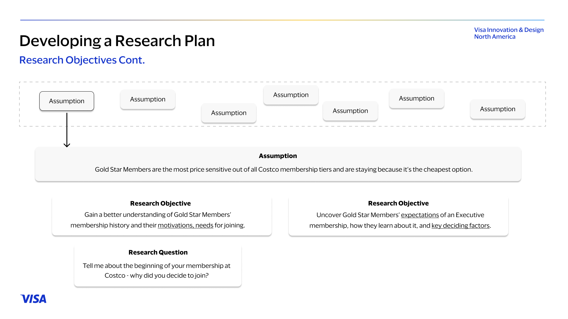 Research guide page showing how an assumption breaks down into research objectives and interview questions
